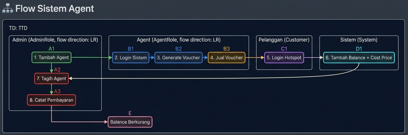 netlayer.id flow agents