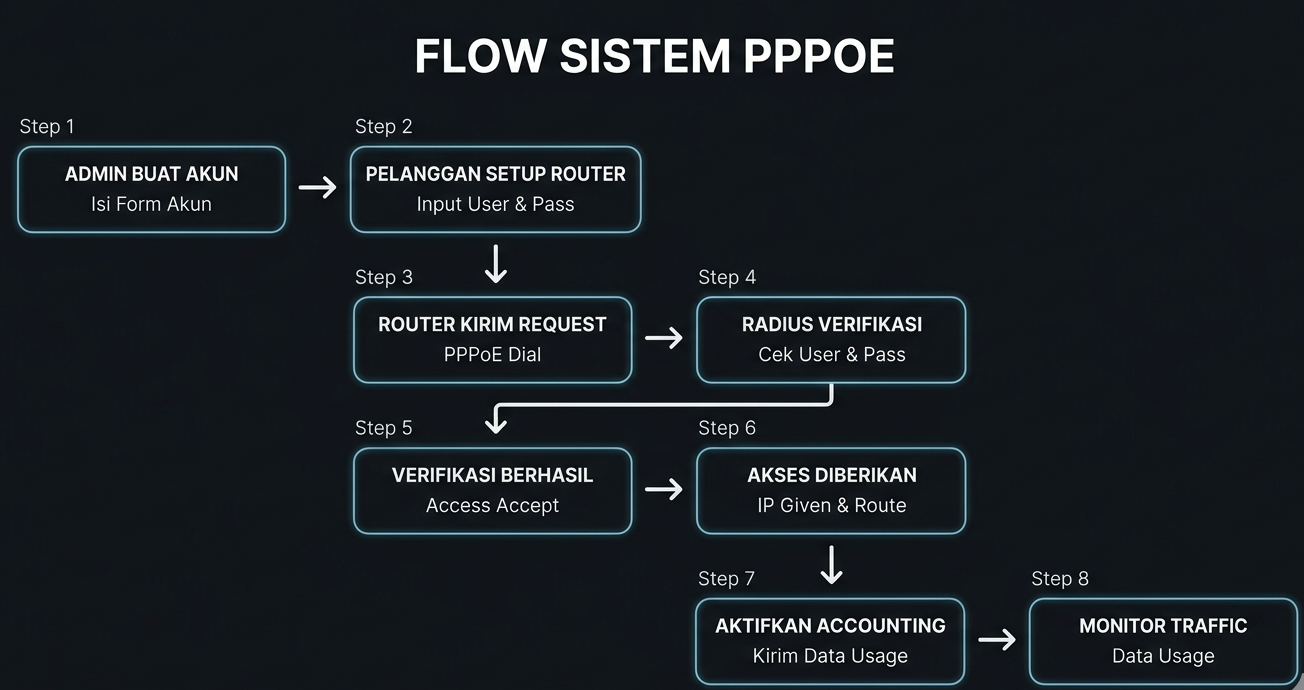netlayer.id flow PPPoE