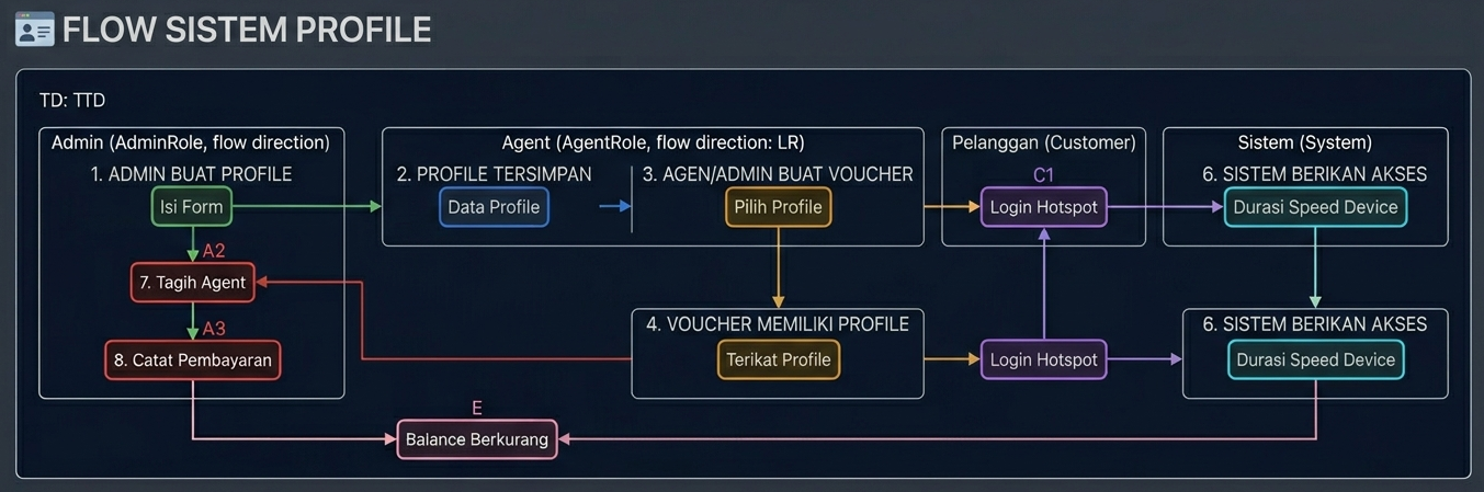 netlayer.id flow profiles