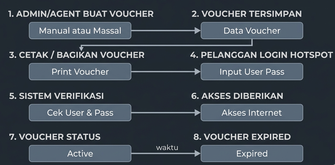 netlayer.id flow voucher